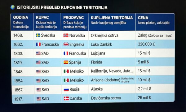 Istorijski pregled kupovine teritorija/AI Gemini
