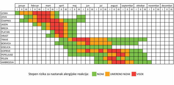 kalendar alergija